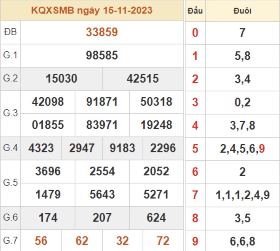 Kết quả XSMB 15/11/2023